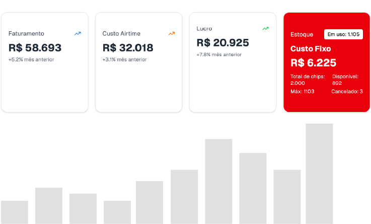 Dashboard Power BI para MVNO com métricas de faturamento, custo airtime, lucro e controle de estoque